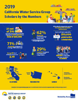 2019 California Water Service Group Scholars by the Numbers