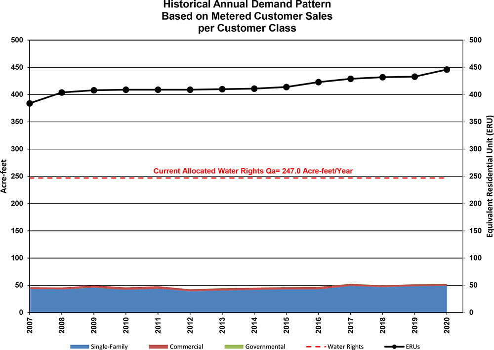 Sunshine Acres chart of historical annual demand