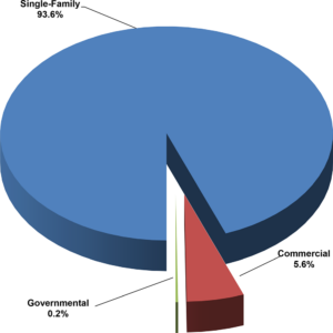 Sunshine Acres distribution of equivalent residential units pie chart