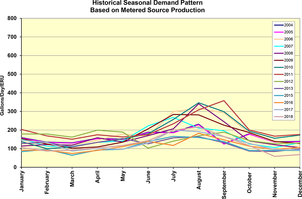 Sunshine Acres graph of historical seasonal demand