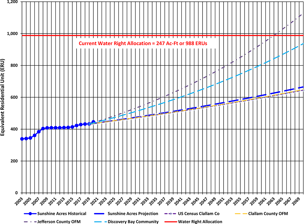 Sunshine Acres projected growth graph