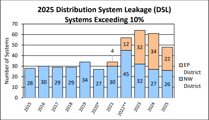 Graph showing 2025 Distribution System Leakage (DSL) Systems Exceeding 10%. In 2015, the NW District has 28 systems. In 2016, NW has 30. In 2017, NW has 29. In 2018, NW has 29. In 2019, NW has 34. In 2020, NW has 27. In 2021, NW has 30 and the EP District has 4. In 2022**, NW has 45 and EP has 12. In 2023, NW has 32 and EP has 32. In 2024, NW has 27 and EP has 34. In 2025, NW has 26 and EP has 22.