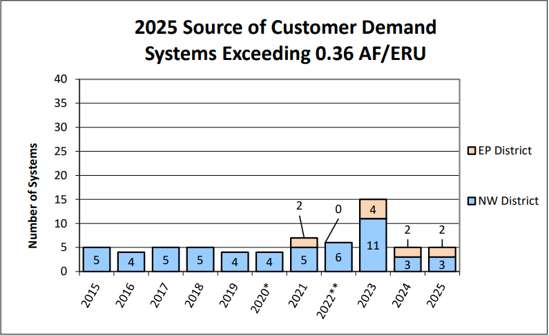 Graph showing 2025 Source of Customer Demand Systems Exceeding 0.36 AF/ERU. In 2015, the NW District has 5 systems. In 2016, NW has 4. In 2017, NW has 5. In 2018, NW has 5. In 2019, NW has 4. In 2020*, NW has 4. In 2021, NW has 5 and EP has 2. In 2022**, NW has 6. In 2023, NW has 11 and EP has 4. In 2024, NW has 3 and EP has 2. In 2025, NW has 3 and EP has 2.