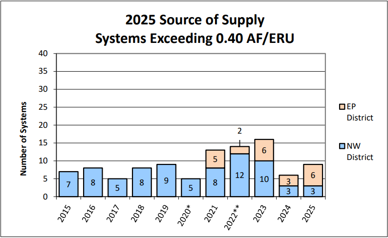 Graph showing 2025 Source of Supply Systems Exceeding 0.40 AF/ERU. In 2015, the NW District has 7 systems. In 2016, NW has 8. In 2017, NW has 5. In 2018, NW has 8. In 2019, NW has 9. In 2020*, NW has 5. In 2021, NW has 8 and the EP District has 5. In 2022**, NW has 12 and EP has 2. In 2023, NW has 10 and EP has 6. In 2024, NW has 3 and EP has 3. In 2025, NW has 3 and EP has 6.